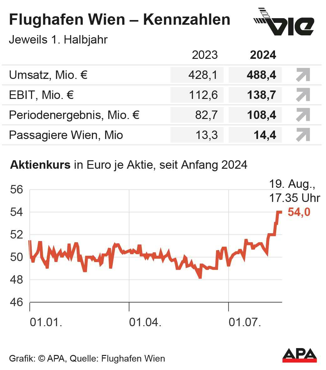 Kennzahlen und Aktienkurs, Quelle: Flughafen Wien; Die Auslieferung der APA-Grafiken als Embed-Code ist ausschlie§lich Kunden mit einer gltigen Vereinbarung fr Grafik-Pauschalierung vorbehalten. Dabei inkludiert sind automatisierte Schrift- und Farbanpassungen an die jeweilige CI. Fr weitere Informationen wenden Sie sich bitte an unser Grafik-Team unter grafik@apa.at. GRAFIK 1125-24, 88 x 100 mm