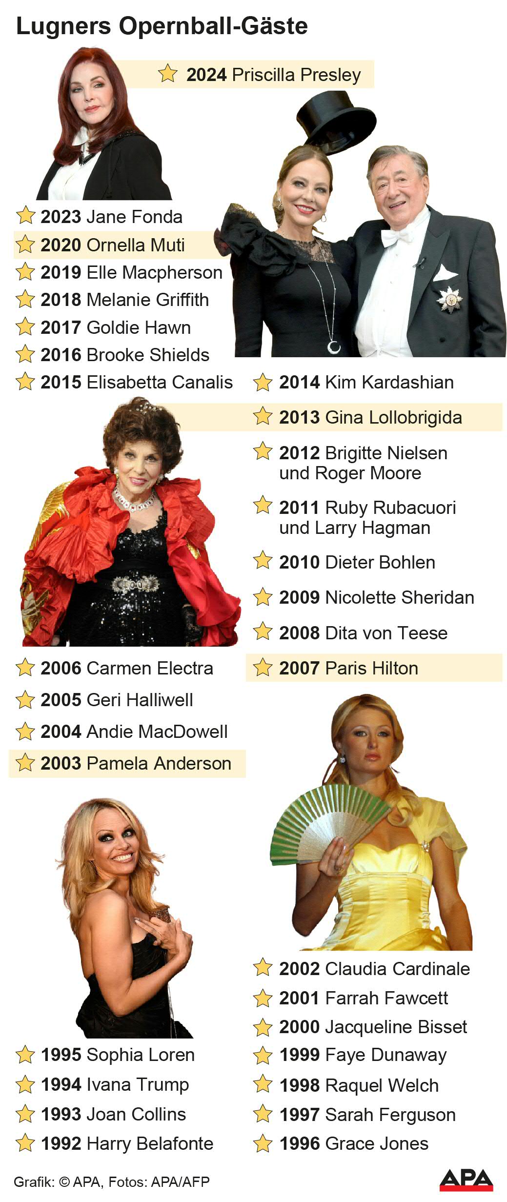 Timeline – Alle Gaststars seit 1992; Die Auslieferung der APA-Grafiken als Embed-Code ist ausschlie§lich Kunden mit einer gltigen Vereinbarung fr Grafik-Pauschalierung vorbehalten. Dabei inkludiert sind automatisierte Schrift- und Farbanpassungen an die jeweilige CI. Fr weitere Informationen wenden Sie sich bitte an unser Grafik-Team unter grafik@apa.at. GRAFIK 1105-24, 88 x 208