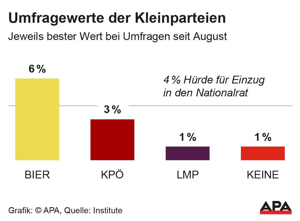 Jeweils bester Wert bei Umfragen seit August, Quelle: Institute; Die Auslieferung der APA-Grafiken als Embed-Code ist ausschlie§lich Kunden mit einer gltigen Vereinbarung fr Grafik-Pauschalierung vorbehalten. Dabei inkludiert sind automatisierte Schrift- und Farbanpassungen an die jeweilige CI. Fr weitere Informationen wenden Sie sich bitte an unser Grafik-Team unter grafik@apa.at. GRAFIK 1224-24, 88 x 65 mm