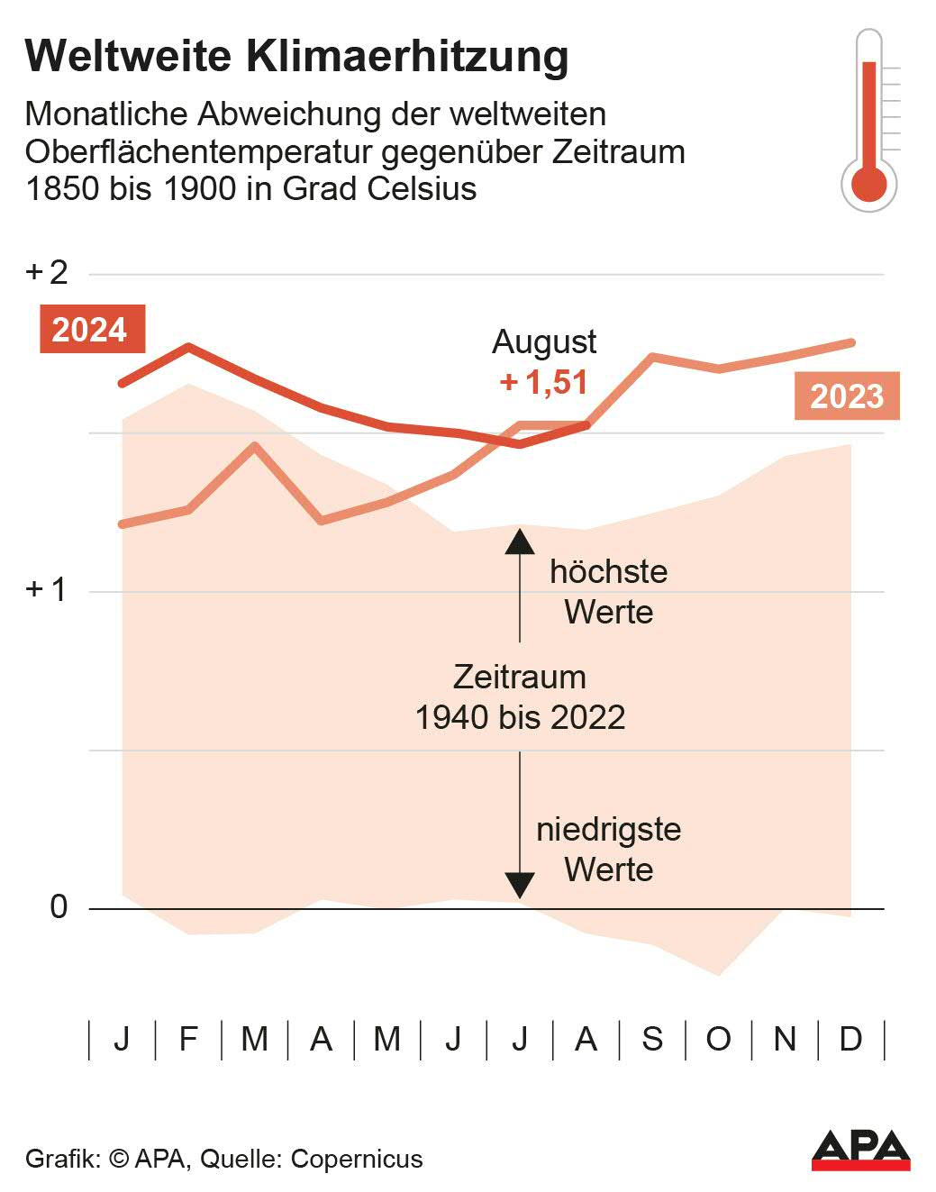 Weltweite monatliche Temperatur-Abweichung im Vergleich zum vorindustriellen Zeitraum, Quelle: EU-Erdbeobachtungsprogramm Copernicus. Details zu den in dieser Grafik verwendeten Daten finden Bezieher des ãDatenpunkt KlimakriseÒ im APA-Newsdesk unter https://daten.newsdesk.apa.at/topics/9. Die Auslieferung der APA-Grafiken als Embed-Code ist ausschlie§lich Kunden mit einer gltigen Vereinbarung fr Grafik-Pauschalierung vorbehalten. Dabei inkludiert sind automatisierte Schrift- und Farbanpassungen an die jeweilige CI. […]