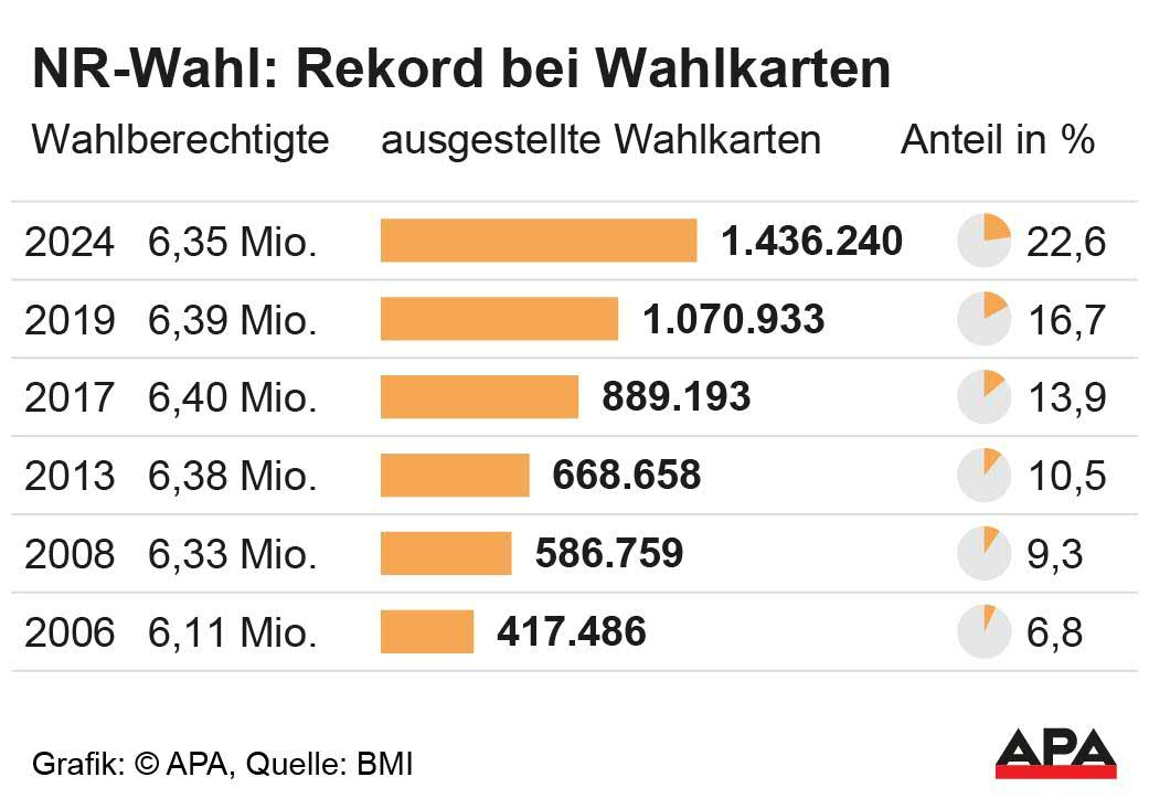 Wahlberechtigte und ausgestellte Wahlkarten seit 2006, Quelle: BMI; Die Auslieferung der APA-Grafiken als Embed-Code ist ausschlie§lich Kunden mit einer gltigen Vereinbarung fr Grafik-Pauschalierung vorbehalten. Dabei inkludiert sind automatisierte Schrift- und Farbanpassungen an die jeweilige CI. Fr weitere Informationen wenden Sie sich bitte an unser Grafik-Team unter grafik@apa.at. GRAFIK 1329-24, 88 x 62 mm Wahlberechtigte und ausgestellte Wahlkarten seit 2006, Quelle: BMI; Die Auslieferung der APA-Grafiken als Embed-Code ist ausschlie§lich Kunden mit einer gltigen Vereinbarung fr Grafik-Pauschalierung vorbehalten. Dabei inkludiert sind automatisierte Schrift- und Farbanpassungen an die jeweilige CI. Fr weitere Informationen wenden Sie sich bitte an unser Grafik-Team unter grafik@apa.at. GRAFIK 1329-24, 88 x 62 mm