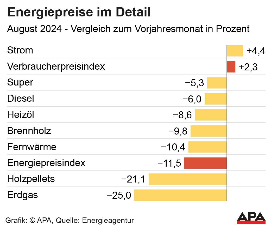 August 2024 – Verlgeich zum Vorjahresmonat; Quelle: Energieagentur – Die Auslieferung der APA-Grafiken als Embed-Code ist ausschlie§lich Kunden mit einer gltigen Vereinbarung fr Grafik-Pauschalierung vorbehalten. Dabei inkludiert sind automatisierte Schrift- und Farbanpassungen an die jeweilige CI. Fr weitere Informationen wenden Sie sich bitte an unser Grafik-Team unter grafik@apa.at. GRAFIK 1384-24, 88 x 75 mm