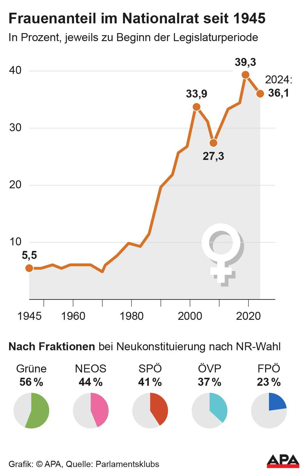Entwicklung 1945-2024, Anteil 2024 nach Parteien, Quelle: Parlamentsklubs; Die Auslieferung der APA-Grafiken als Embed-Code ist ausschlie§lich Kunden mit einer gltigen Vereinbarung fr Grafik-Pauschalierung vorbehalten. Dabei inkludiert sind automatisierte Schrift- und Farbanpassungen an die jeweilige CI. Fr weitere Informationen wenden Sie sich bitte an unser Grafik-Team unter grafik@apa.at. GRAFIK 1450-24, 88 x 136 mm Entwicklung 1945-2024, Anteil 2024 nach Parteien, Quelle: Parlamentsklubs; Die Auslieferung der APA-Grafiken als Embed-Code ist ausschlie§lich Kunden mit einer gltigen Vereinbarung fr Grafik-Pauschalierung vorbehalten. Dabei inkludiert sind automatisierte Schrift- und Farbanpassungen an die jeweilige CI. Fr weitere Informationen wenden Sie sich bitte an unser Grafik-Team unter grafik@apa.at. GRAFIK 1450-24, 88 x 136 mm