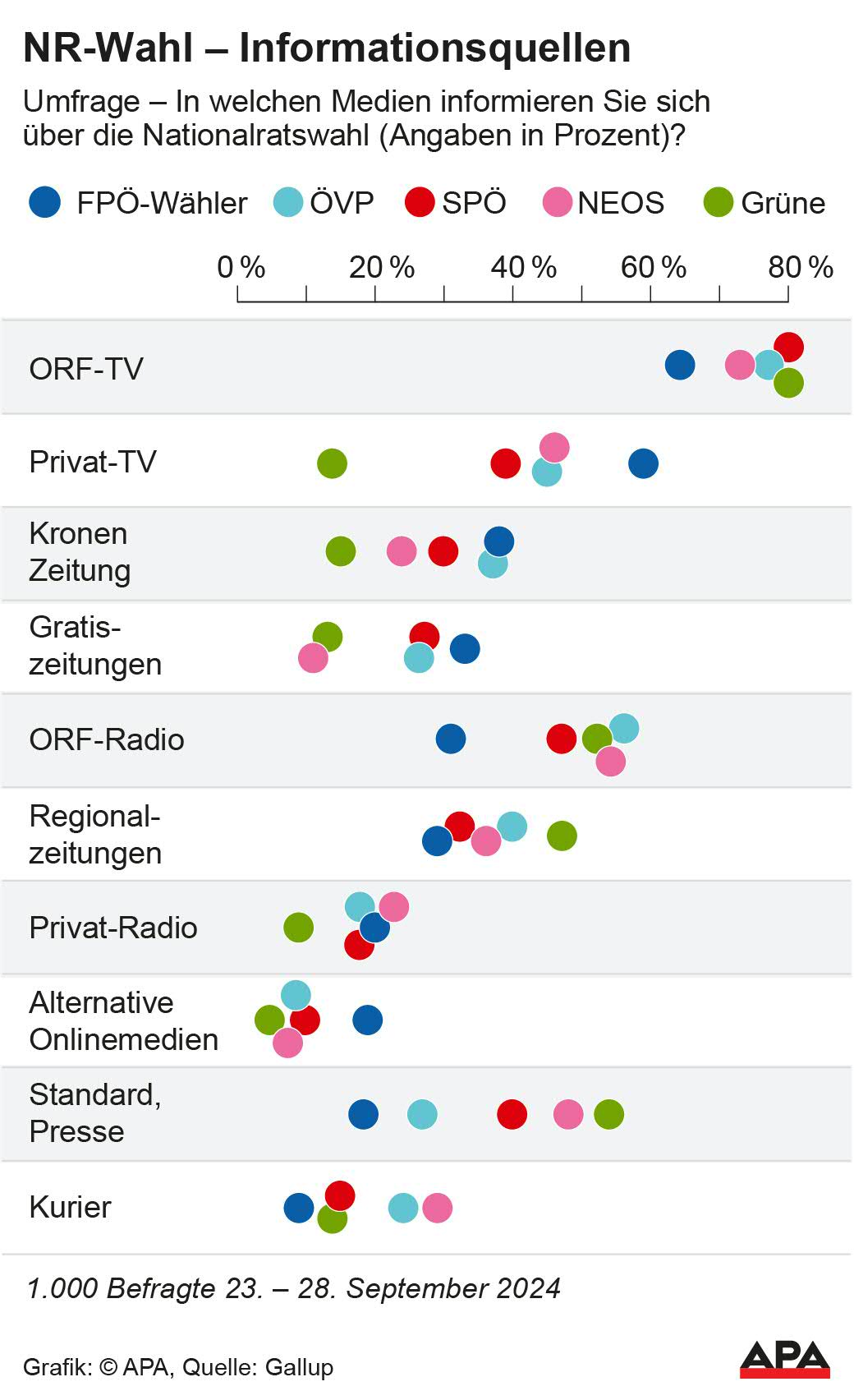 Umfrage – In welchen Medien informieren Sie sich ber die Nationalratswahl, nach Parteiprferenz; Quelle: Gallup – Die Auslieferung der APA-Grafiken als Embed-Code ist ausschlie§lich Kunden mit einer gltigen Vereinbarung fr Grafik-Pauschalierung vorbehalten. Dabei inkludiert sind automatisierte Schrift- und Farbanpassungen an die jeweilige CI. Fr weitere Informationen wenden Sie sich bitte an unser Grafik-Team unter grafik@apa.at. […]