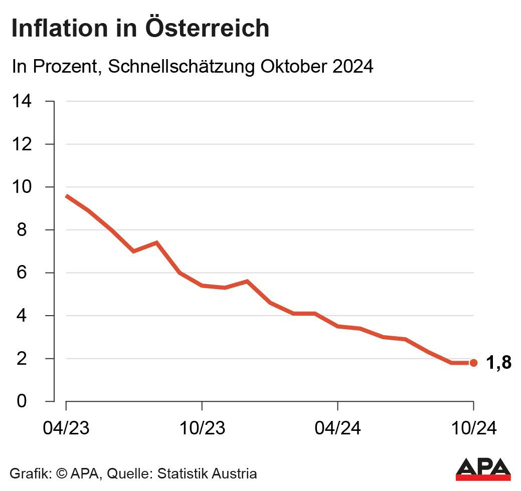 Verbraucherpreisindex (VPI) Schnellschtzung fr Oktober; Quelle: Statistik Austria. Die Auslieferung der APA-Grafiken als Embed-Code ist ausschlie§lich Kunden mit einer gltigen Vereinbarung fr Grafik-Pauschalierung vorbehalten. Dabei inkludiert sind automatisierte Schrift- und Farbanpassungen an die jeweilige CI. Fr weitere Informationen wenden Sie sich bitte an unser Grafik-Team unter grafik@apa.at. GRAFIK 1495-24, 88 x 83 mm