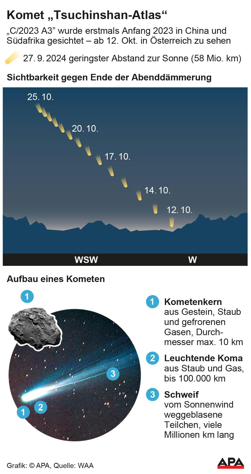 Schematische Darstellung Sichtbarkeit des Kometen, Illustration Aufbau eines Kometen, Quelle: WAA; Die Auslieferung der APA-Grafiken als Embed-Code ist ausschlie§lich Kunden mit einer gltigen Vereinbarung fr Grafik-Pauschalierung vorbehalten. Dabei inkludiert sind automatisierte Schrift- und Farbanpassungen an die jeweilige CI. Fr weitere Informationen wenden Sie sich bitte an unser Grafik-Team unter grafik@apa.at. GRAFIK 1374-24, 88 x 166 […]