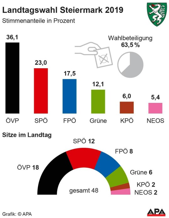Landtagswahl Steiermark Ergebnis 2019