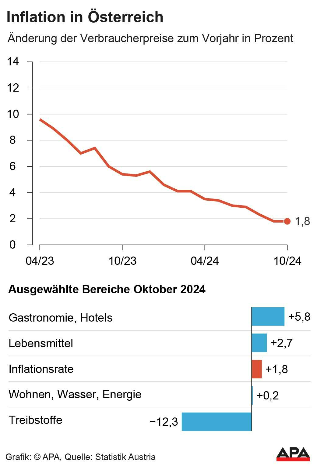 Verbraucherpreisindex (VPI) Oktober: nderung der Verbraucherpreise zum Vorjahr in Prozent, Vernderung in ausgewhlten Bereichen, Quelle: Statistik Austria; Die Auslieferung der APA-Grafiken als Embed-Code ist ausschlie§lich Kunden mit einer gltigen Vereinbarung fr Grafik-Pauschalierung vorbehalten. Dabei inkludiert sind automatisierte Schrift- und Farbanpassungen an die jeweilige CI. Fr weitere Informationen wenden Sie sich bitte an unser Grafik-Team unter […]