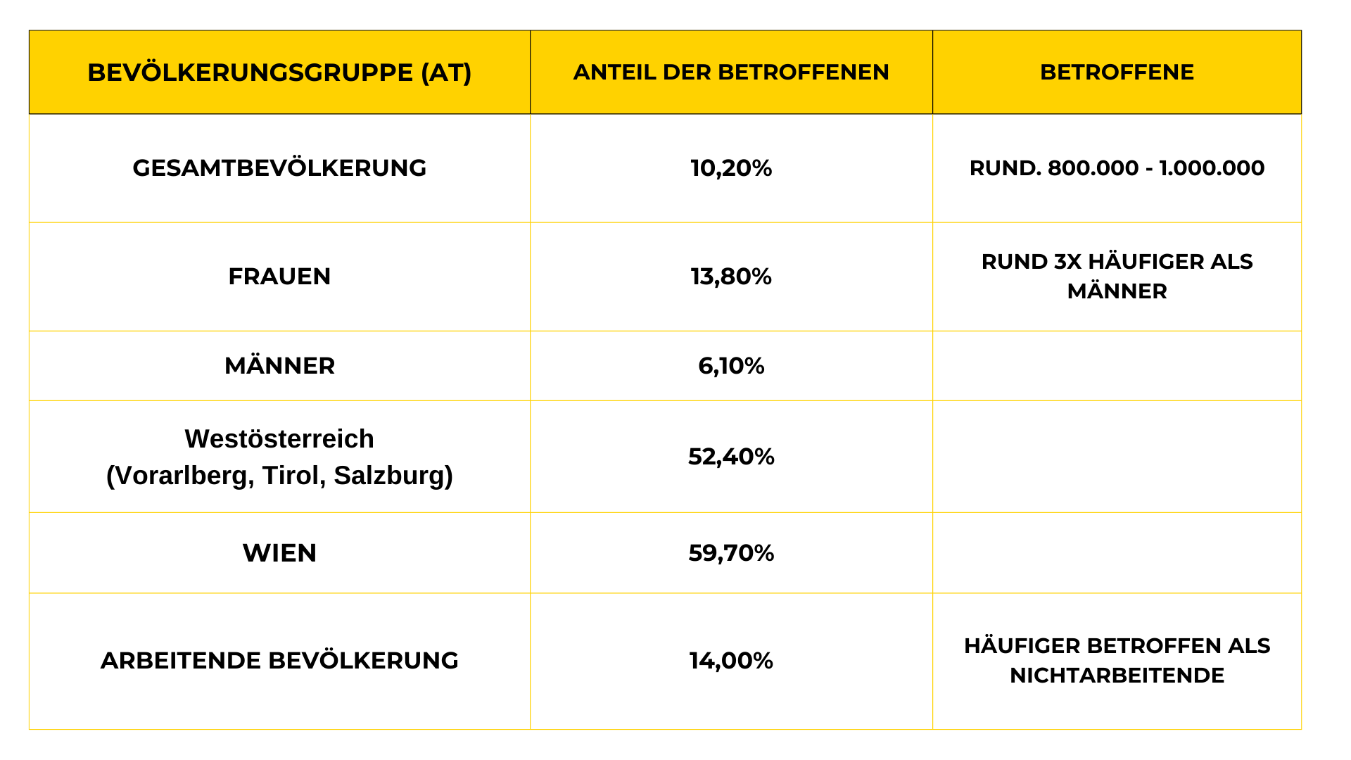 Eine Übersicht der Menschen, die in Österreich von Migräne betroffen sind. Eine Übersicht der Menschen, die in Österreich von Migräne betroffen sind.