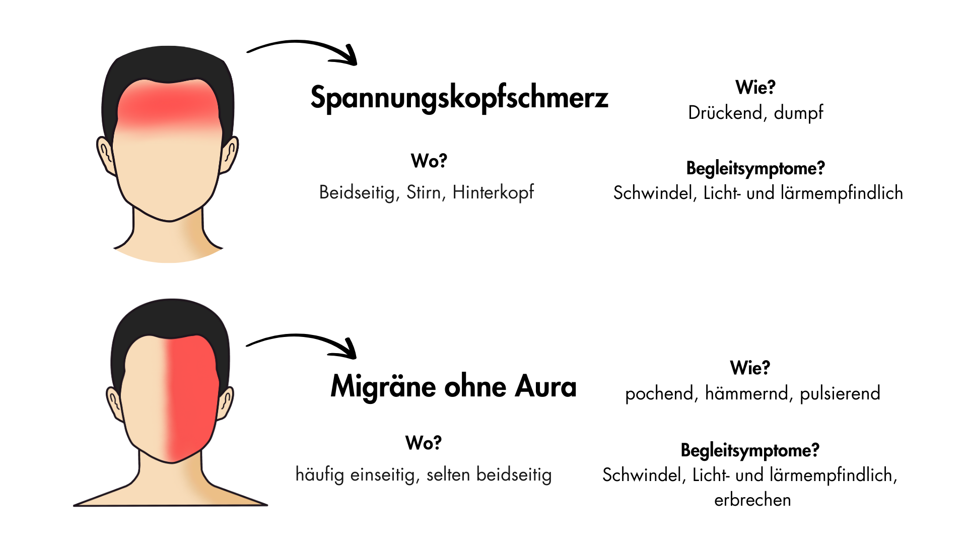 Migräne ist intensiver als Kopfschmerzen und wird oft von Übelkeit sowie Licht- und Geräuschempfindlichkeit begleitet. Migräne ist intensiver als Kopfschmerzen und wird oft von Übelkeit sowie Licht- und Geräuschempfindlichkeit begleitet.