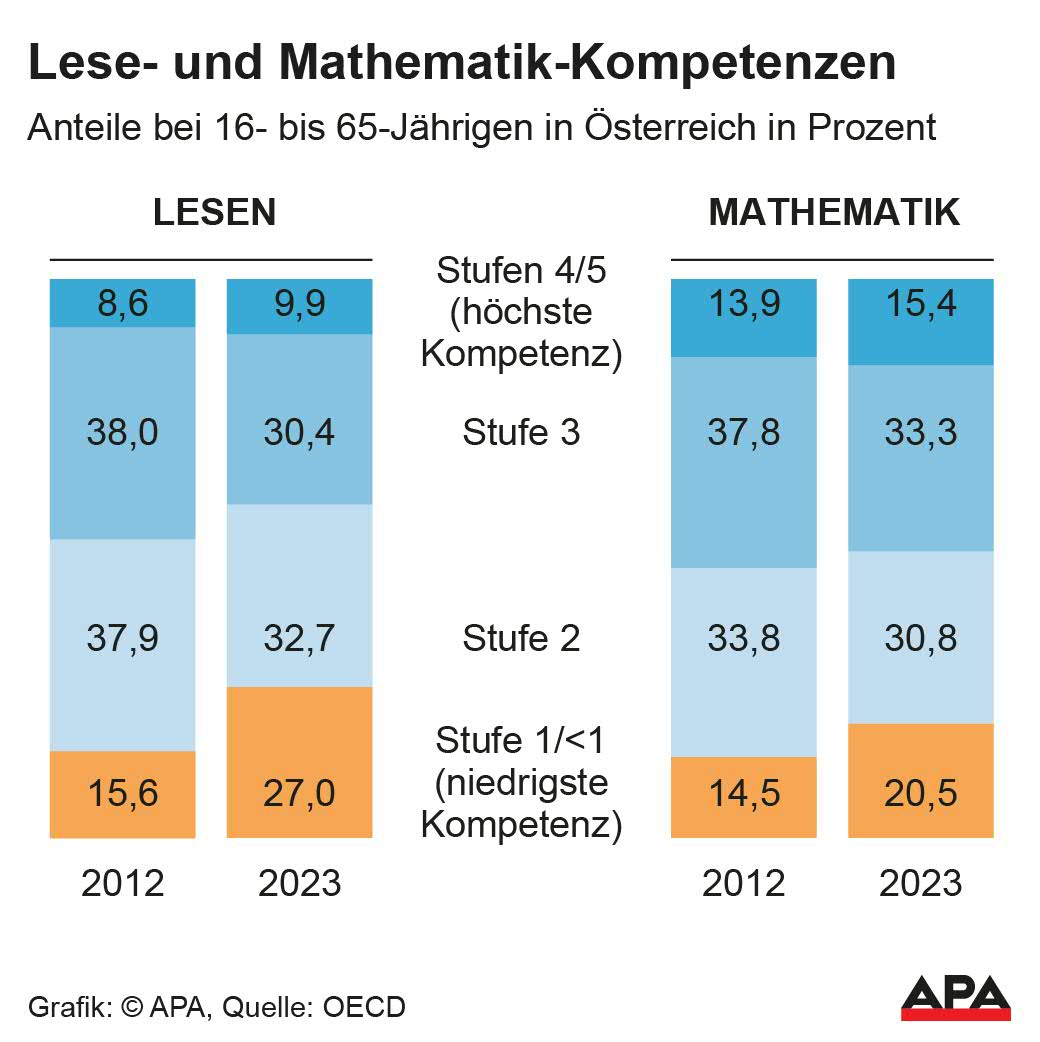 Lese- und Mathekompetenzen bei sterreichern (Stufe 1 bis 5) 2012 und 2023 im Vergleich, Quelle: OECD; Die Auslieferung der APA-Grafiken als Embed-Code ist ausschlie§lich Kunden mit einer gltigen Vereinbarung fr Grafik-Pauschalierung vorbehalten. Dabei inkludiert sind automatisierte Schrift- und Farbanpassungen an die jeweilige CI. Fr weitere Informationen wenden Sie sich bitte an unser Grafik-Team unter grafik@apa.at. […]