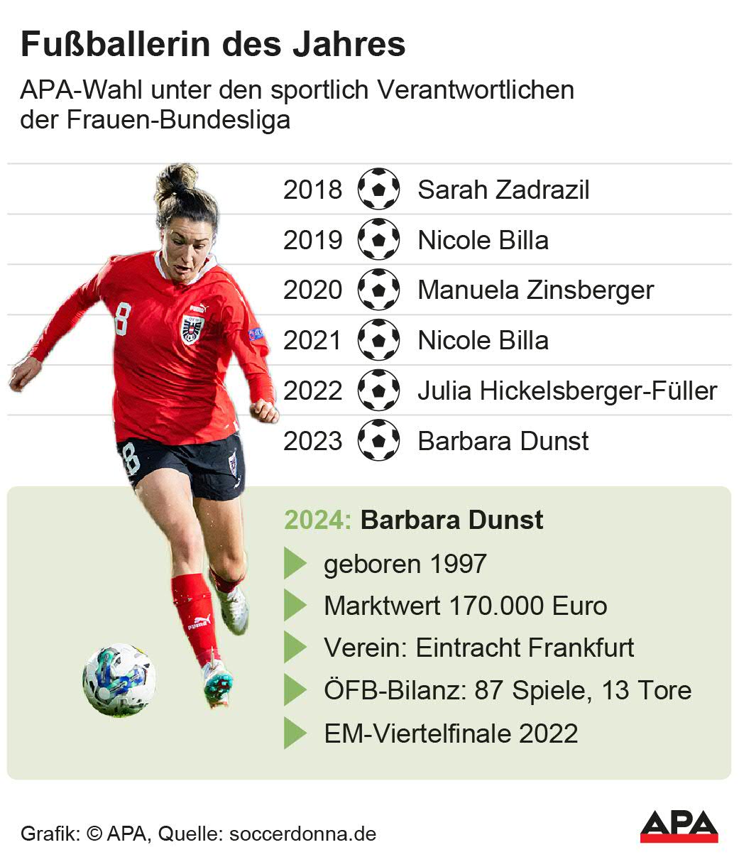 Steckbrief, bisherige Siegerinnen; Quelle: soccerdonna.de – Die Auslieferung der APA-Grafiken als Embed-Code ist ausschlie§lich Kunden mit einer gltigen Vereinbarung fr Grafik-Pauschalierung vorbehalten. Dabei inkludiert sind automatisierte Schrift- und Farbanpassungen an die jeweilige CI. Fr weitere Informationen wenden Sie sich bitte an unser Grafik-Team unter grafik@apa.at. GRAFIK 1751-24, 88 x 102 mm Steckbrief, bisherige Siegerinnen; Quelle: soccerdonna.de – Die Auslieferung der APA-Grafiken als Embed-Code ist ausschlie§lich Kunden mit einer gltigen Vereinbarung fr Grafik-Pauschalierung vorbehalten. Dabei inkludiert sind automatisierte Schrift- und Farbanpassungen an die jeweilige CI. Fr weitere Informationen wenden Sie sich bitte an unser Grafik-Team unter grafik@apa.at. GRAFIK 1751-24, 88 x 102 mm
