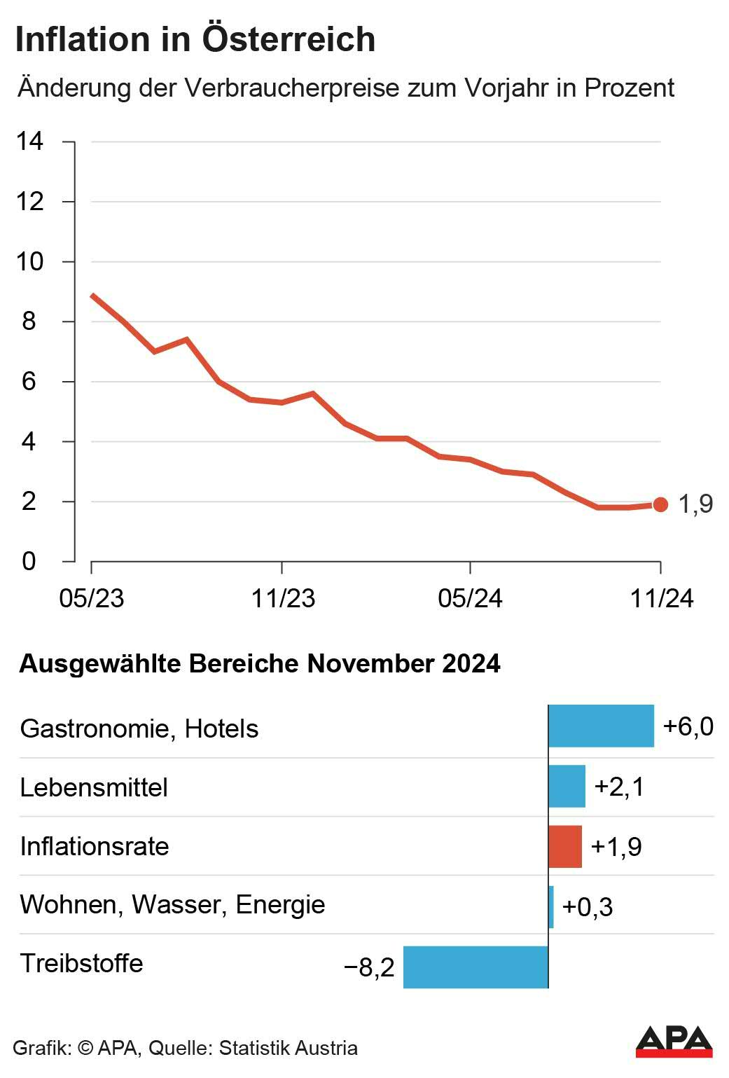 Verbraucherpreisindex (VPI) November: nderung der Verbraucherpreise zum Vorjahr in Prozent, Vernderung in ausgewhlten Bereichen, Quelle: Statistik Austria; Die Auslieferung der APA-Grafiken als Embed-Code ist ausschlie§lich Kunden mit einer gltigen Vereinbarung fr Grafik-Pauschalierung vorbehalten. Dabei inkludiert sind automatisierte Schrift- und Farbanpassungen an die jeweilige CI. Fr weitere Informationen wenden Sie sich bitte an unser Grafik-Team unter […]