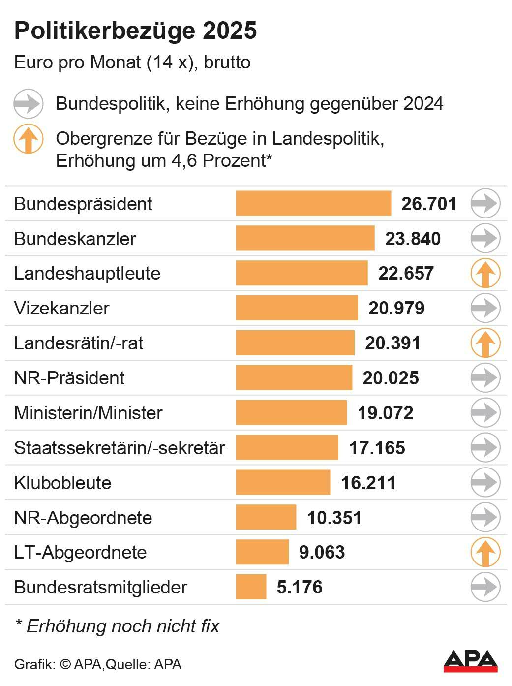 Bundespolitik und Landespolitik, nderung gegenber 2024; Die Auslieferung der APA-Grafiken als Embed-Code ist ausschlie§lich Kunden mit einer gltigen Vereinbarung fr Grafik-Pauschalierung vorbehalten. Dabei inkludiert sind automatisierte Schrift- und Farbanpassungen an die jeweilige CI. Fr weitere Informationen wenden Sie sich bitte an unser Grafik-Team unter grafik@apa.at. GRAFIK 1687-24, 88 x 118 mm