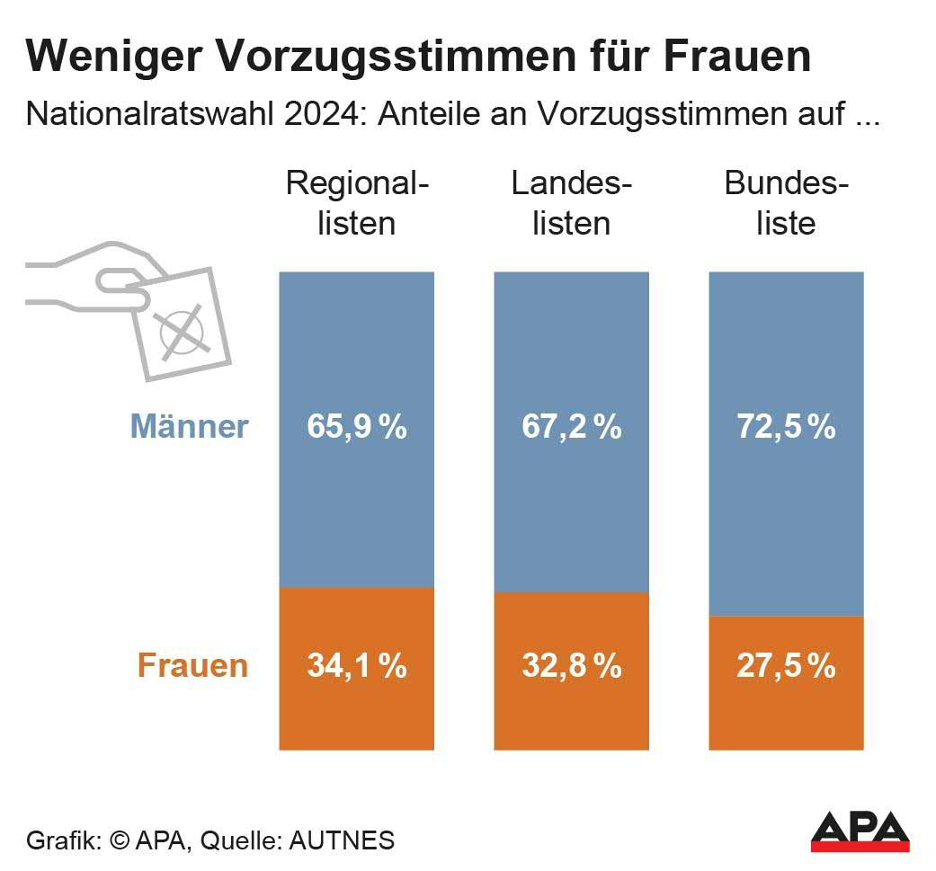 Anteil Frauen und Mnner bei Vorzugsstimmen NR-Wahl 2024 auf Regionllisten, Landeslisten, Bundesliste, Quelle: AUTNES; Die Auslieferung der APA-Grafiken als Embed-Code ist ausschlie§lich Kunden mit einer gltigen Vereinbarung fr Grafik-Pauschalierung vorbehalten. Dabei inkludiert sind automatisierte Schrift- und Farbanpassungen an die jeweilige CI. Fr weitere Informationen wenden Sie sich bitte an unser Grafik-Team unter grafik@apa.at. GRAFIK 0003-25, […]