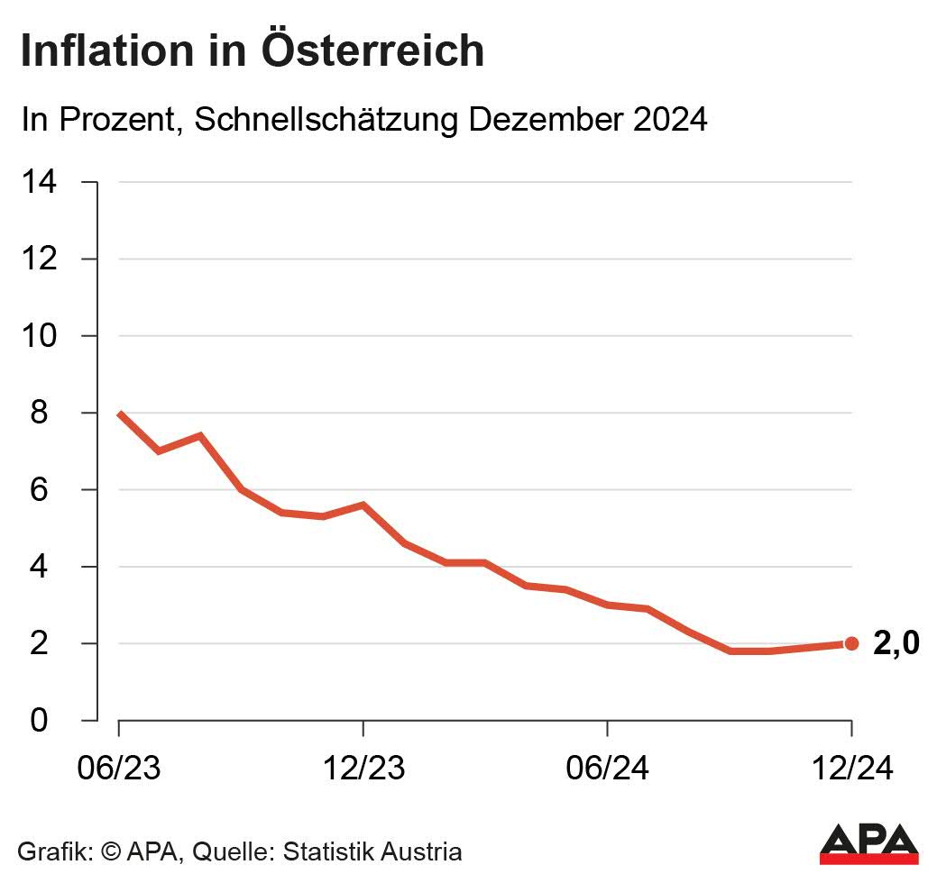 Schnellschtzung Dezember 2024, in Prozent. Die Auslieferung der APA-Grafiken als Embed-Code ist ausschlie§lich Kunden mit einer gltigen Vereinbarung fr Grafik-Pauschalierung vorbehalten. Dabei inkludiert sind automatisierte Schrift- und Farbanpassungen an die jeweilige CI. Fr weitere Informationen wenden Sie sich bitte an unser Grafik-Team unter grafik@apa.at. GRAFIK 0033-25, 88 x 83 mm