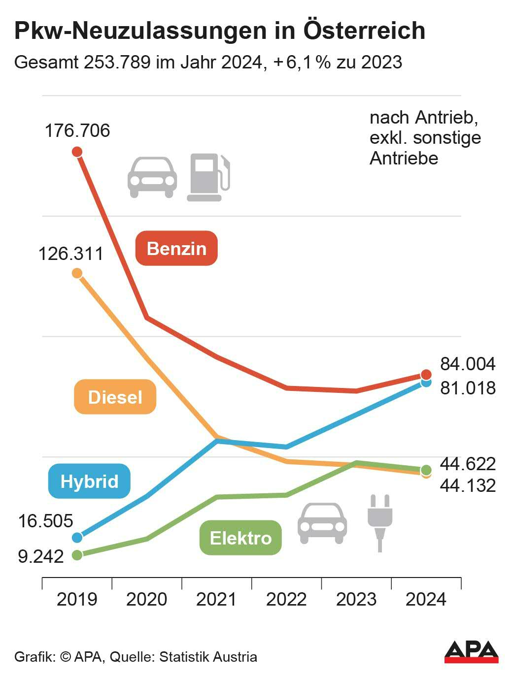 Gesamt und nach Antriebsart 2019-2024, Quelle: Statistik Austria; Die Auslieferung der APA-Grafiken als Embed-Code ist ausschlie§lich Kunden mit einer gltigen Vereinbarung fr Grafik-Pauschalierung vorbehalten. Dabei inkludiert sind automatisierte Schrift- und Farbanpassungen an die jeweilige CI. Fr weitere Informationen wenden Sie sich bitte an unser Grafik-Team unter grafik@apa.at. GRAFIK 0067-25, 88 x 116 mm