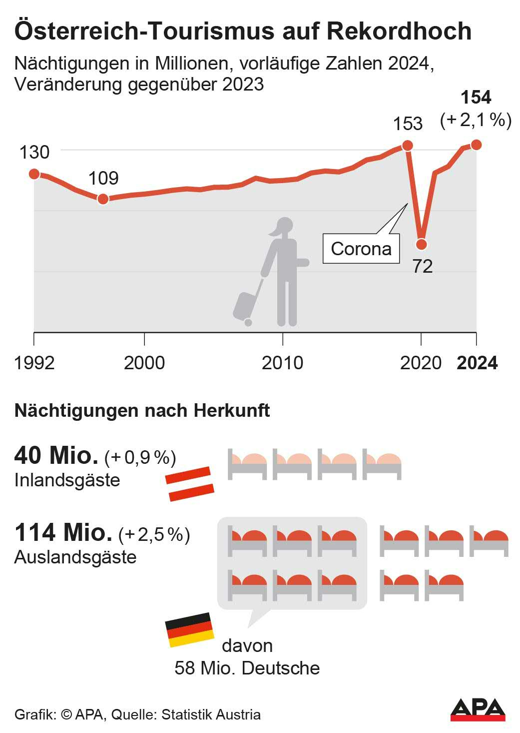 Nchtigungen 1992-2024, Herkunft der Gste, Quelle: Statistik Austria; Die Auslieferung der APA-Grafiken als Embed-Code ist ausschlie§lich Kunden mit einer gltigen Vereinbarung fr Grafik-Pauschalierung vorbehalten. Dabei inkludiert sind automatisierte Schrift- und Farbanpassungen an die jeweilige CI. Fr weitere Informationen wenden Sie sich bitte an unser Grafik-Team unter grafik@apa.at. GRAFIK 0174-25, 88 x 124 mm Nchtigungen 1992-2024, Herkunft der Gste, Quelle: Statistik Austria; Die Auslieferung der APA-Grafiken als Embed-Code ist ausschlie§lich Kunden mit einer gltigen Vereinbarung fr Grafik-Pauschalierung vorbehalten. Dabei inkludiert sind automatisierte Schrift- und Farbanpassungen an die jeweilige CI. Fr weitere Informationen wenden Sie sich bitte an unser Grafik-Team unter grafik@apa.at. GRAFIK 0174-25, 88 x 124 mm