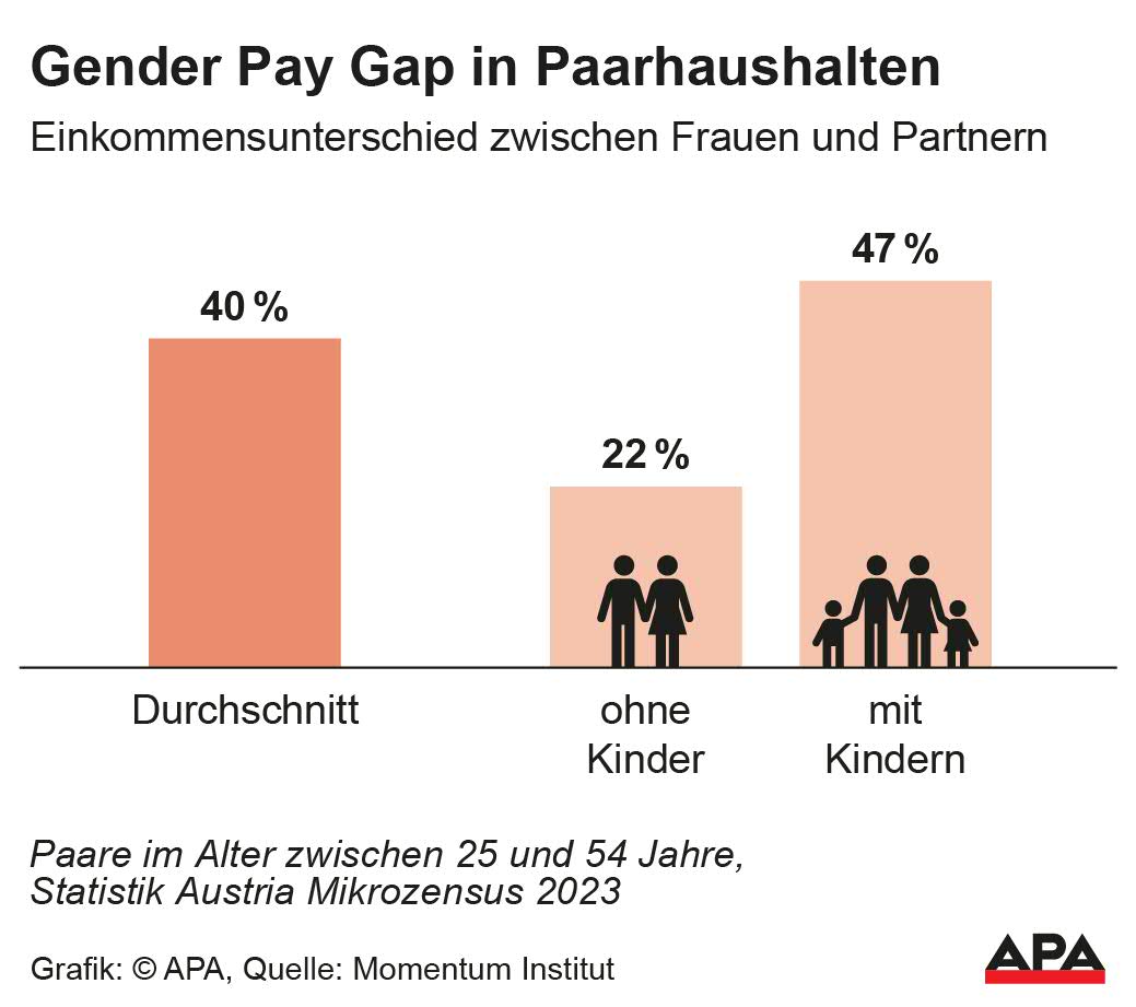 Einkommensunterschied zwischen Frauen und Partnern, Durchschnitt, ohne Kinder, mit Kindern; Equal Pay Day; Quelle: Momentum Institut; Die Auslieferung der APA-Grafiken als Embed-Code ist ausschlie§lich Kunden mit einer gltigen Vereinbarung fr Grafik-Pauschalierung vorbehalten. Dabei inkludiert sind automatisierte Schrift- und Farbanpassungen an die jeweilige CI. Fr weitere Informationen wenden Sie sich bitte an unser Grafik-Team unter grafik@apa.at. […]
