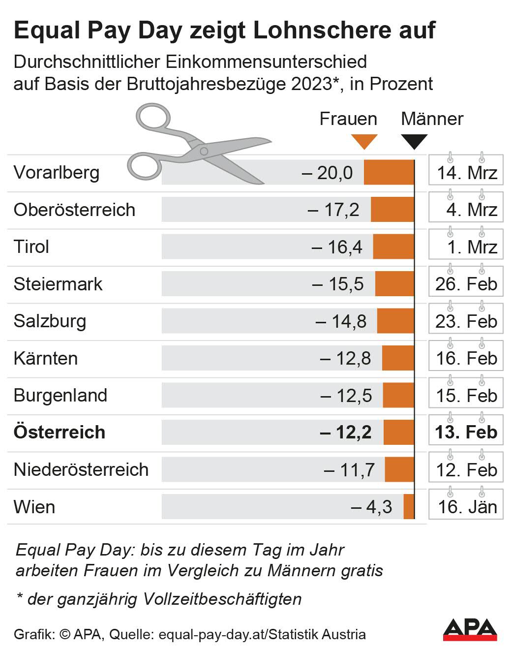 Gender Pay Gap, Einkommensunterschiede zwischen Mnnern und Frauen und Equal Pay Days nach Bundeslndern, auf Basis der Bruttojahresbezge 2023, Quelle: equal-pay-day.at, Statistik Austria — Die Auslieferung der APA-Grafiken als Embed-Code ist ausschlie§lich Kunden mit einer gltigen Vereinbarung fr Grafik-Pauschalierung vorbehalten. Dabei inkludiert sind automatisierte Schrift- und Farbanpassungen an die jeweilige CI. Fr weitere Informationen wenden […]