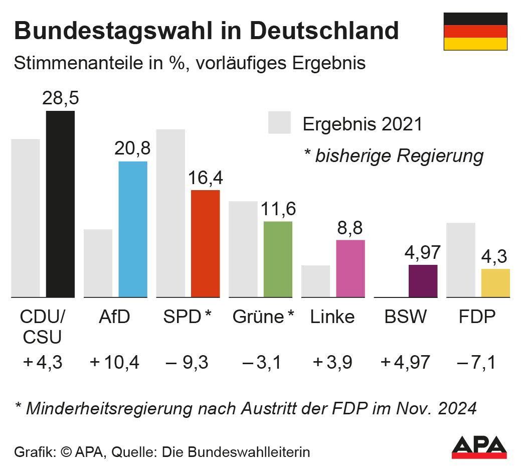Stimmenanteile in Prozent, vorlufiges Ergebnis, Quelle: Die Bundeswahlleiterin — Die Auslieferung der APA-Grafiken als Embed-Code ist ausschlie§lich Kunden mit einer gltigen Vereinbarung fr Grafik-Pauschalierung vorbehalten. Dabei inkludiert sind automatisierte Schrift- und Farbanpassungen an die jeweilige CI. Fr weitere Informationen wenden Sie sich bitte an unser Grafik-Team unter grafik@apa.at. GRAFIK 0274-25, 88 x 79 mm