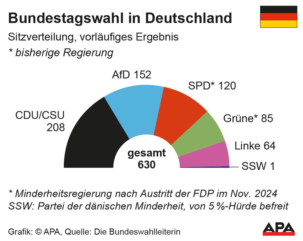 Sitzverteilung Bundestag Deutschland, vorlufiges Ergebnis, Quelle: Die Bundeswahlleiterin — Die Auslieferung der APA-Grafiken als Embed-Code ist ausschlie§lich Kunden mit einer gltigen Vereinbarung fr Grafik-Pauschalierung vorbehalten. Dabei inkludiert sind automatisierte Schrift- und Farbanpassungen an die jeweilige CI. Fr weitere Informationen wenden Sie sich bitte an unser Grafik-Team unter grafik@apa.at. GRAFIK 0275-25, 88 x 70 mm