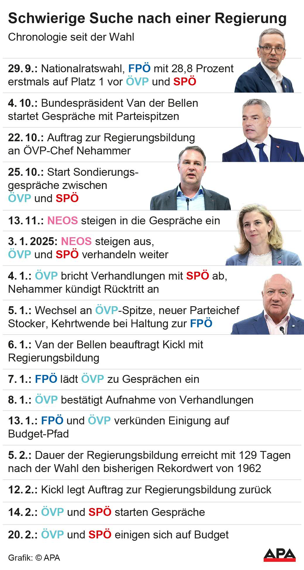 Chronologie seit der Nationalratswahl 2024; SP und VP einigen sich auf Budget; Die Auslieferung der APA-Grafiken als Embed-Code ist ausschlie§lich Kunden mit einer gltigen Vereinbarung fr Grafik-Pauschalierung vorbehalten. Dabei inkludiert sind automatisierte Schrift- und Farbanpassungen an die jeweilige CI. Fr weitere Informationen wenden Sie sich bitte an unser Grafik-Team unter grafik@apa.at. GRAFIK 0277-25, 88 x […]
