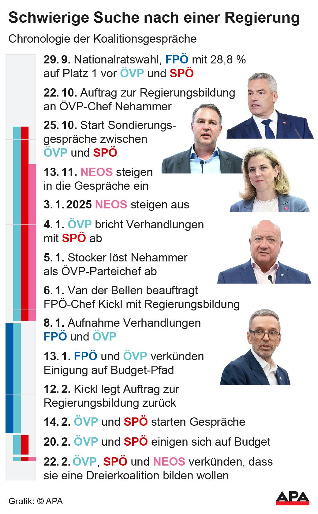 Chronologie der Koalitionsgesprche; Die Auslieferung der APA-Grafiken als Embed-Code ist ausschlie§lich Kunden mit einer gltigen Vereinbarung fr Grafik-Pauschalierung vorbehalten. Dabei inkludiert sind automatisierte Schrift- und Farbanpassungen an die jeweilige CI. Fr weitere Informationen wenden Sie sich bitte an unser Grafik-Team unter grafik@apa.at. GRAFIK 0284-25, 88 x 142 mm Chronologie der Koalitionsgesprche; Die Auslieferung der APA-Grafiken als Embed-Code ist ausschlie§lich Kunden mit einer gltigen Vereinbarung fr Grafik-Pauschalierung vorbehalten. Dabei inkludiert sind automatisierte Schrift- und Farbanpassungen an die jeweilige CI. Fr weitere Informationen wenden Sie sich bitte an unser Grafik-Team unter grafik@apa.at. GRAFIK 0284-25, 88 x 142 mm