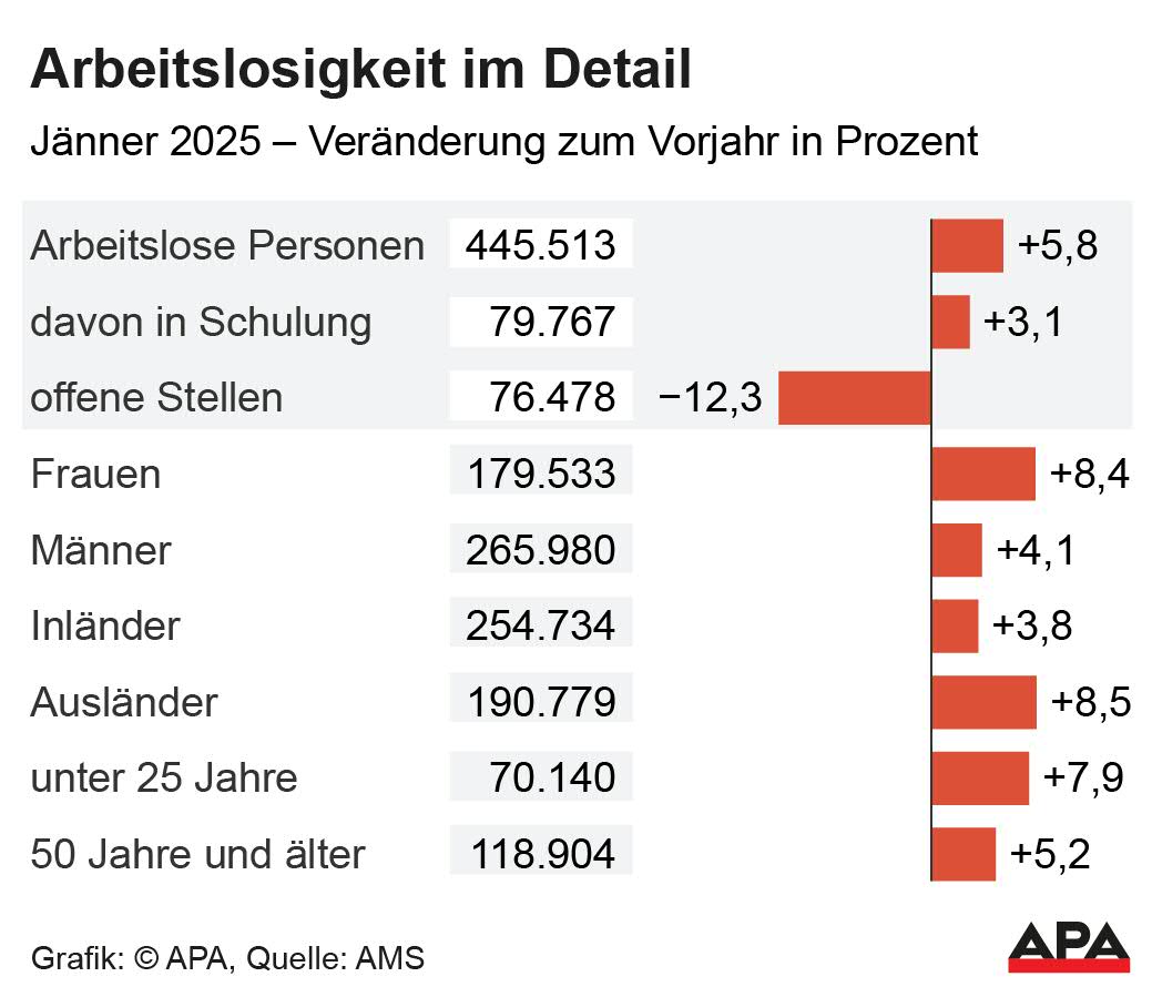 Arbeitslosigkeit Jnner 2025 nach Geschlecht, Staatsbrgerschaft, Alter, Quelle: AMS; Die Auslieferung der APA-Grafiken als Embed-Code ist ausschlie§lich Kunden mit einer gltigen Vereinbarung fr Grafik-Pauschalierung vorbehalten. Dabei inkludiert sind automatisierte Schrift- und Farbanpassungen an die jeweilige CI. Fr weitere Informationen wenden Sie sich bitte an unser Grafik-Team unter grafik@apa.at. GRAFIK 0193-25, 88 x 76 mm