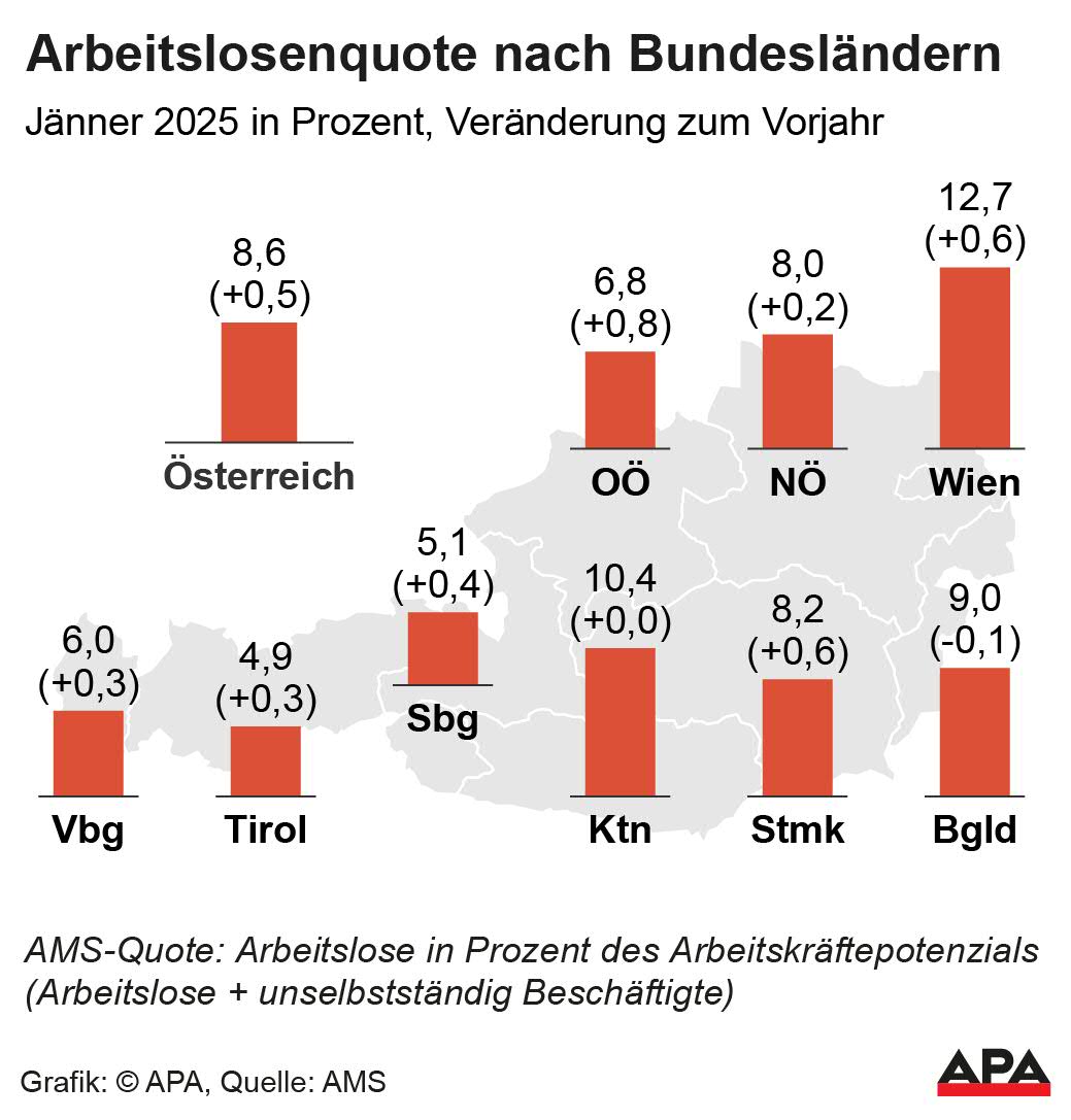 Arbeitslosenquote Jnner 2025, Vergleich zum Vorjahresmonat, Quelle: AMS; Die Auslieferung der APA-Grafiken als Embed-Code ist ausschlie§lich Kunden mit einer gltigen Vereinbarung fr Grafik-Pauschalierung vorbehalten. Dabei inkludiert sind automatisierte Schrift- und Farbanpassungen an die jeweilige CI. Fr weitere Informationen wenden Sie sich bitte an unser Grafik-Team unter grafik@apa.at. GRAFIK 0194-25, 88 x 93 mm