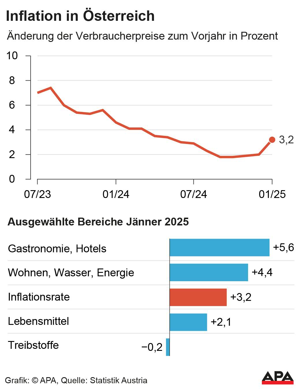 Verbraucherpreisindex (VPI) Jnner, nderung der Verbraucherpreise zum Vorjahr in Prozent, Vernderung in ausgewhlten Bereichen. Quelle: Statistik Austria; Die Auslieferung der APA-Grafiken als Embed-Code ist ausschlie§lich Kunden mit einer gltigen Vereinbarung fr Grafik-Pauschalierung vorbehalten. Dabei inkludiert sind automatisierte Schrift- und Farbanpassungen an die jeweilige CI. Fr weitere Informationen wenden Sie sich bitte an unser Grafik-Team unter […]