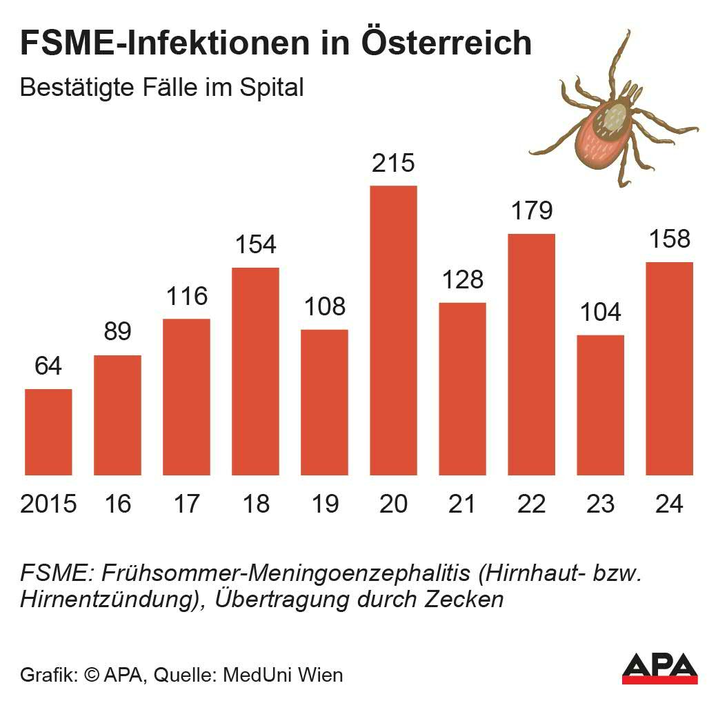 Im vergangenen Jahr mussten deutlich mehr Menschen mit einer FSME-Infektion im Krankenhaus behandelt werden.