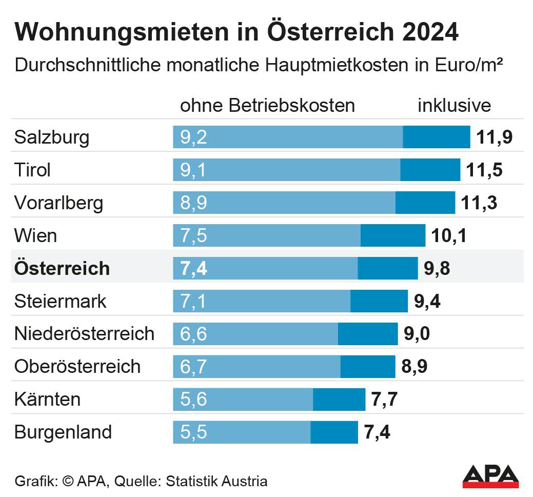Wohnungsmieten in Österreich 2024