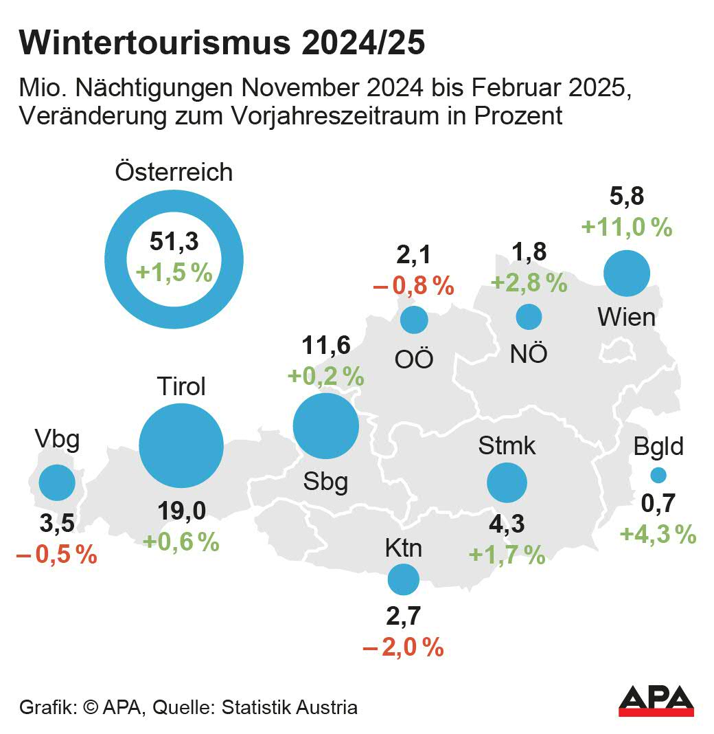 Nchtigungen November 2024 bis Februar 2025 nach Bundeslndern, Vernderungen zum Vorjahreszeitraum; Quelle: Statistik Austria – Die Auslieferung der APA-Grafiken als Embed-Code ist ausschlie§lich Kunden mit einer gltigen Vereinbarung fr Grafik-Pauschalierung vorbehalten. Dabei inkludiert sind automatisierte Schrift- und Farbanpassungen an die jeweilige CI. Fr weitere Informationen wenden Sie sich bitte an unser Grafik-Team unter grafik@apa.at. GRAFIK […]