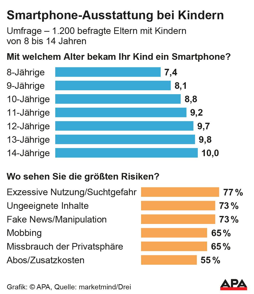 Smartphone-Ausstattung bei Kindern