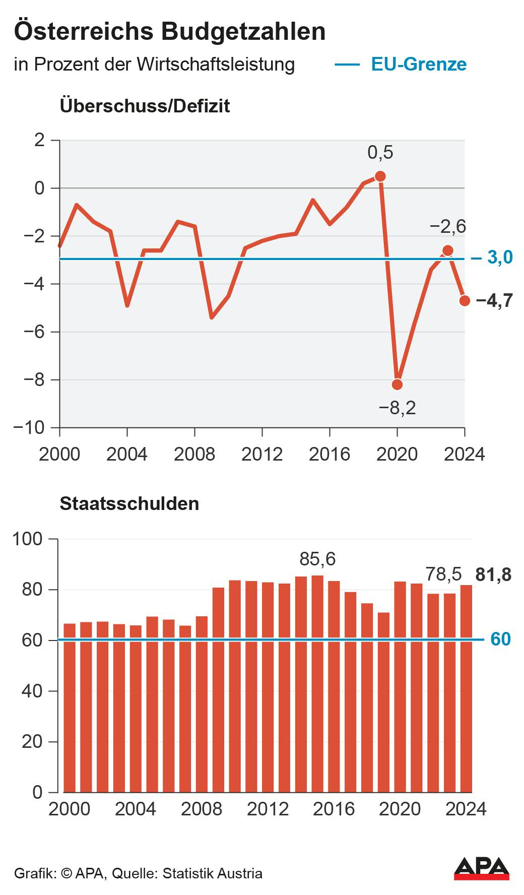 berschuss/Defizit und Staatsschulden seit 2000 in Prozent des BIP, EU-Grenze; Quelle: Statistik Austria – Die Auslieferung der APA-Grafiken als Embed-Code ist ausschlie§lich Kunden mit einer gltigen Vereinbarung fr Grafik-Pauschalierung vorbehalten. Dabei inkludiert sind automatisierte Schrift- und Farbanpassungen an die jeweilige CI. Fr weitere Informationen wenden Sie sich bitte an unser Grafik-Team unter grafik@apa.at. GRAFIK 0470-25, […]