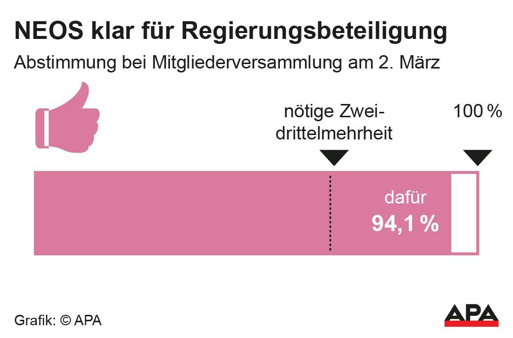 Ergebnis der Mitgliederabstimmung; Die Auslieferung der APA-Grafiken als Embed-Code ist ausschlie§lich Kunden mit einer gltigen Vereinbarung fr Grafik-Pauschalierung vorbehalten. Dabei inkludiert sind automatisierte Schrift- und Farbanpassungen an die jeweilige CI. Fr weitere Informationen wenden Sie sich bitte an unser Grafik-Team unter grafik@apa.at. GRAFIK 0323-25, 88 x 58 mm