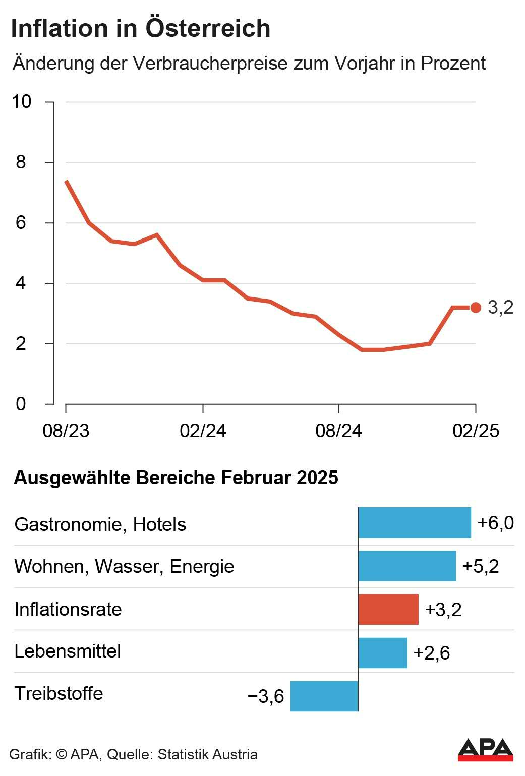 Inflation in Österreich