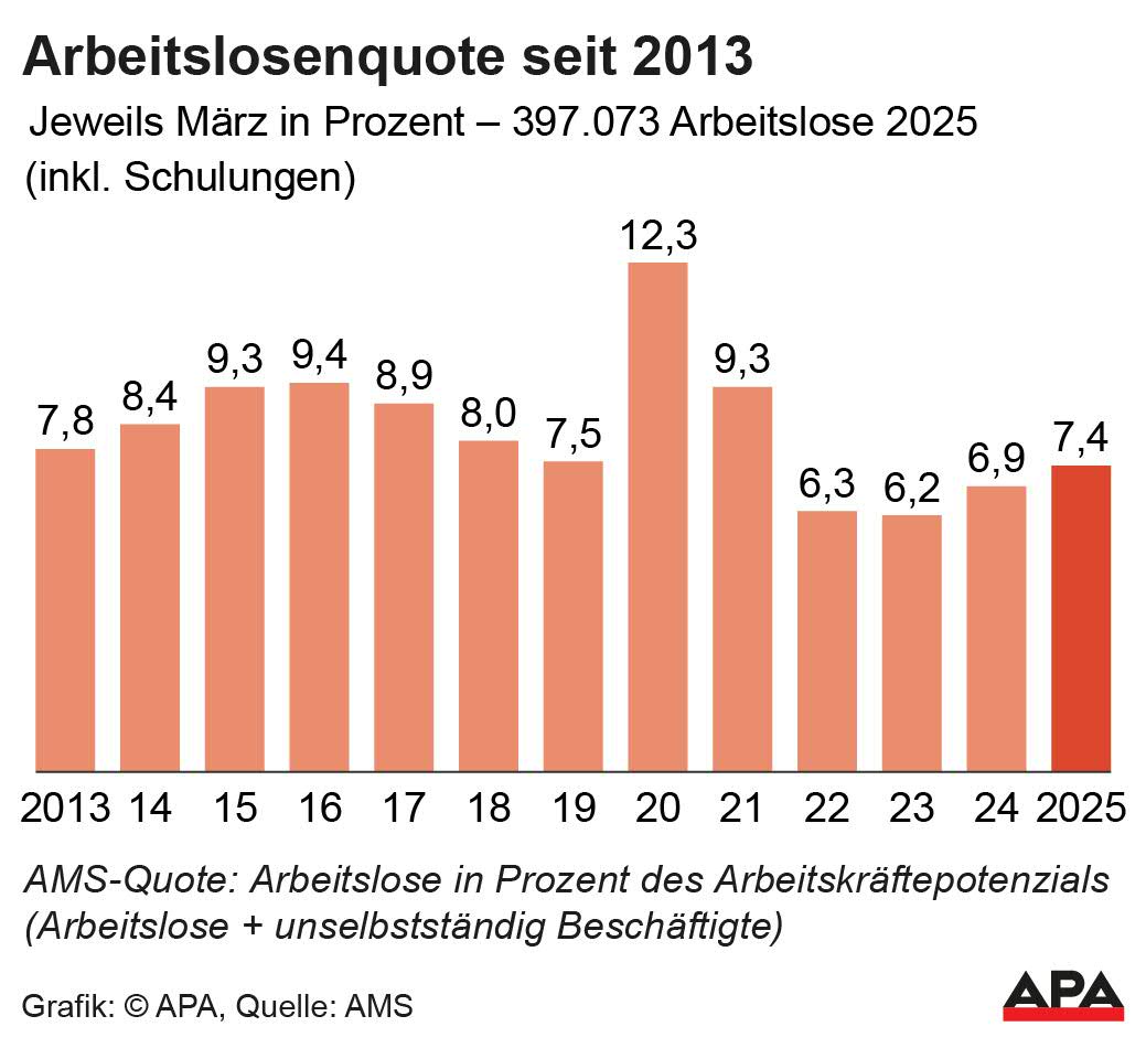 Arbeitslosenquote seit 2013 Arbeitslosenquote seit 2013