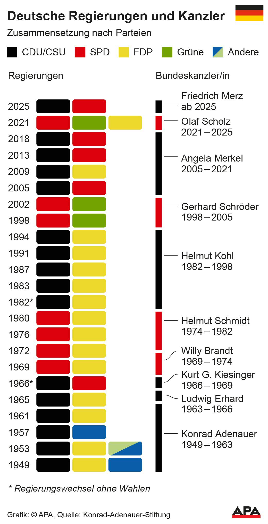 Deutsche Regierungen und Kanzler Deutsche Regierungen und Kanzler