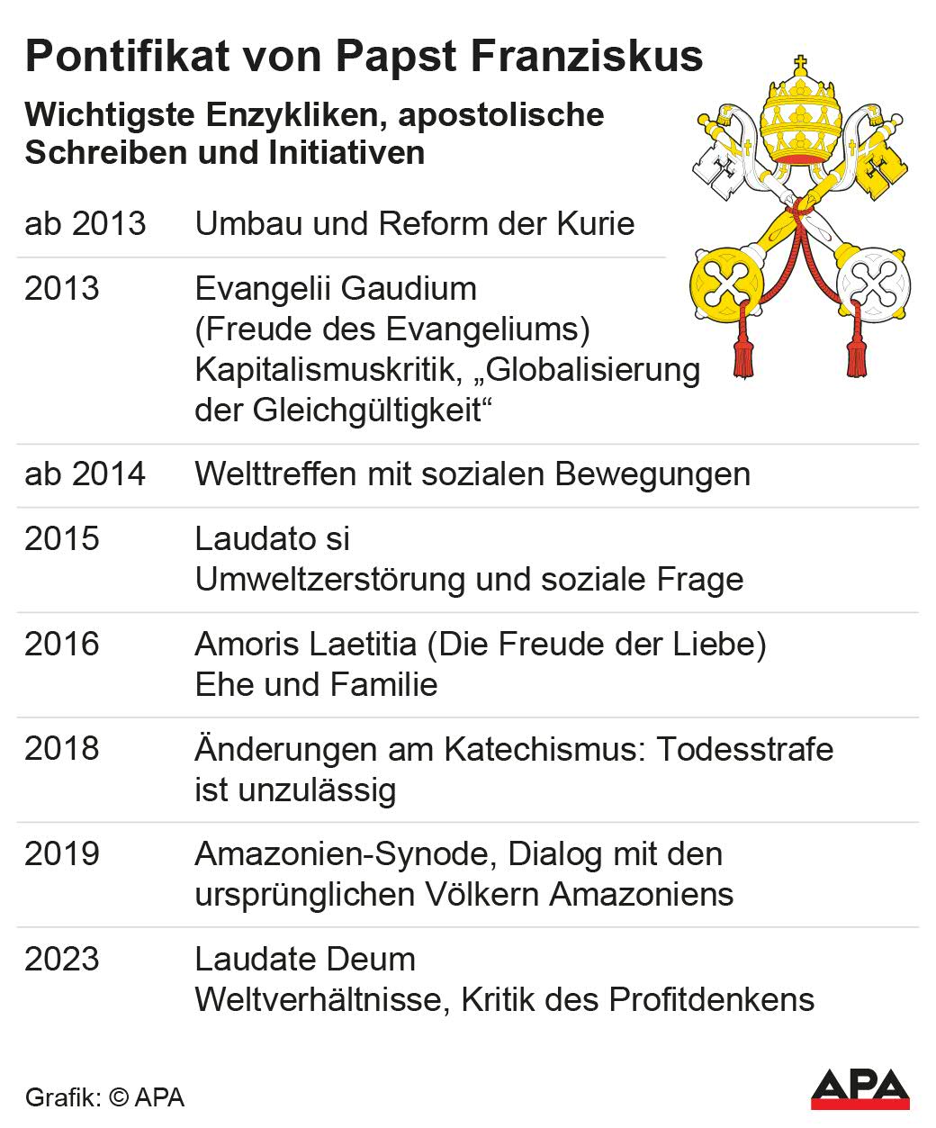 Wichtigste Enzykliken, apostolische Schreiben und Initiativen; Die Auslieferung der APA-Grafiken als Embed-Code ist ausschlie§lich Kunden mit einer gltigen Vereinbarung fr Grafik-Pauschalierung vorbehalten. Dabei inkludiert sind automatisierte Schrift- und Farbanpassungen an die jeweilige CI. Fr weitere Informationen wenden Sie sich bitte an unser Grafik-Team unter grafik@apa.at. GRAFIK 0563-25, 88 x 106 mm