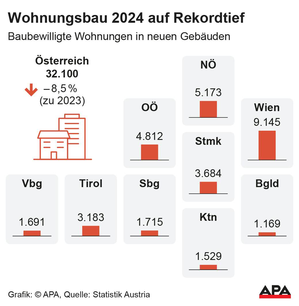 Baubewilligte Wohnungen in neuen Gebuden nach Bundeslndern und sterreich gesamt; Quelle: Statistik Austria; Die Auslieferung der APA-Grafiken als Embed-Code ist ausschlie§lich Kunden mit einer gltigen Vereinbarung fr Grafik-Pauschalierung vorbehalten. Dabei inkludiert sind automatisierte Schrift- und Farbanpassungen an die jeweilige CI. Fr weitere Informationen wenden Sie sich bitte an unser Grafik-Team unter grafik@apa.at. GRAFIK 0577-25, 88 […]
