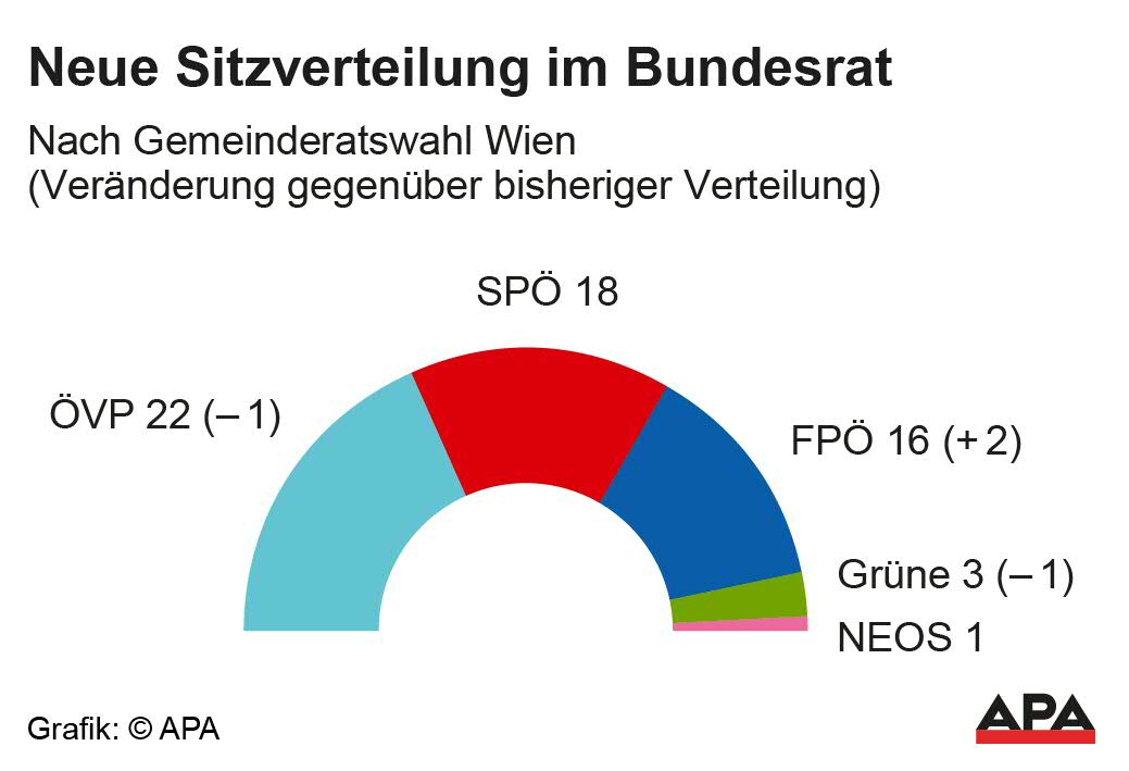 Sitzverteilung nach Gemeinderatswahl Wien; Die Auslieferung der APA-Grafiken als Embed-Code ist ausschlie§lich Kunden mit einer gltigen Vereinbarung fr Grafik-Pauschalierung vorbehalten. Dabei inkludiert sind automatisierte Schrift- und Farbanpassungen an die jeweilige CI. Fr weitere Informationen wenden Sie sich bitte an unser Grafik-Team unter grafik@apa.at. GRAFIK 0599-25, 88 x 60 mm Sitzverteilung nach Gemeinderatswahl Wien; Die Auslieferung der APA-Grafiken als Embed-Code ist ausschlie§lich Kunden mit einer gltigen Vereinbarung fr Grafik-Pauschalierung vorbehalten. Dabei inkludiert sind automatisierte Schrift- und Farbanpassungen an die jeweilige CI. Fr weitere Informationen wenden Sie sich bitte an unser Grafik-Team unter grafik@apa.at. GRAFIK 0599-25, 88 x 60 mm
