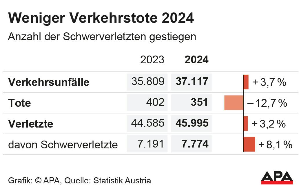 Unflle, Tote und Verletzte 2023 und 2024. Quelle: Statistik Austria; Die Auslieferung der APA-Grafiken als Embed-Code ist ausschlie§lich Kunden mit einer gltigen Vereinbarung fr Grafik-Pauschalierung vorbehalten. Dabei inkludiert sind automatisierte Schrift- und Farbanpassungen an die jeweilige CI. Fr weitere Informationen wenden Sie sich bitte an unser Grafik-Team unter grafik@apa.at. GRAFIK 0638-25, 88 x 55 mm Unflle, Tote und Verletzte 2023 und 2024. Quelle: Statistik Austria; Die Auslieferung der APA-Grafiken als Embed-Code ist ausschlie§lich Kunden mit einer gltigen Vereinbarung fr Grafik-Pauschalierung vorbehalten. Dabei inkludiert sind automatisierte Schrift- und Farbanpassungen an die jeweilige CI. Fr weitere Informationen wenden Sie sich bitte an unser Grafik-Team unter grafik@apa.at. GRAFIK 0638-25, 88 x 55 mm