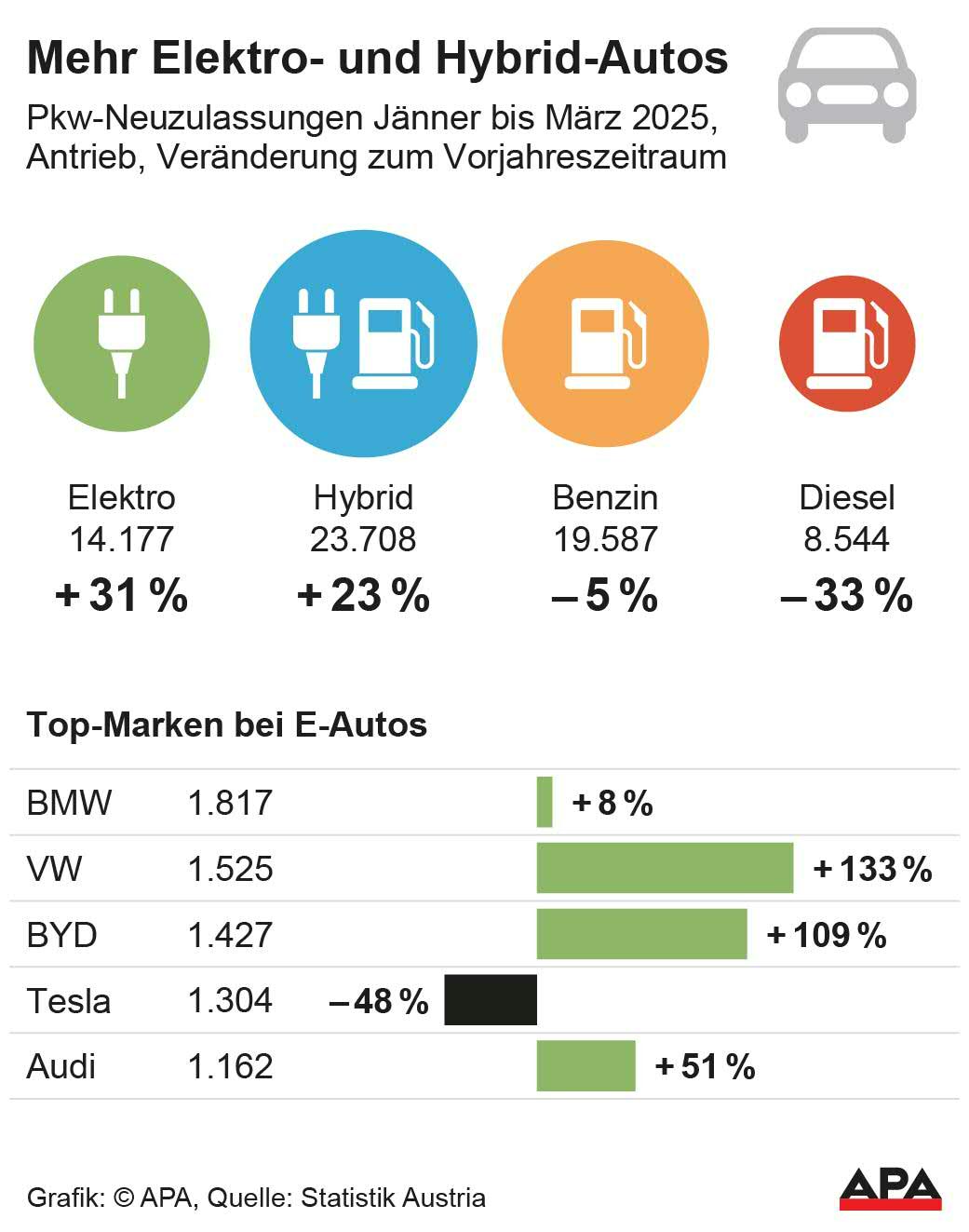 Mehr Elektro- und Hybrid-Autos