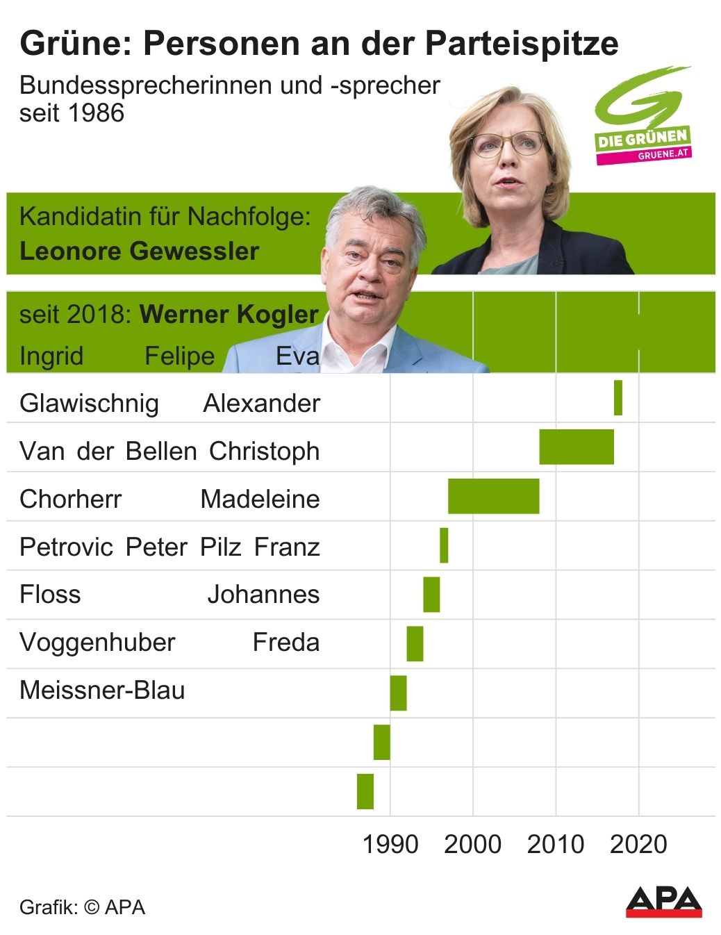 Grüne: Personen an der Parteispitze Grüne: Personen an der Parteispitze