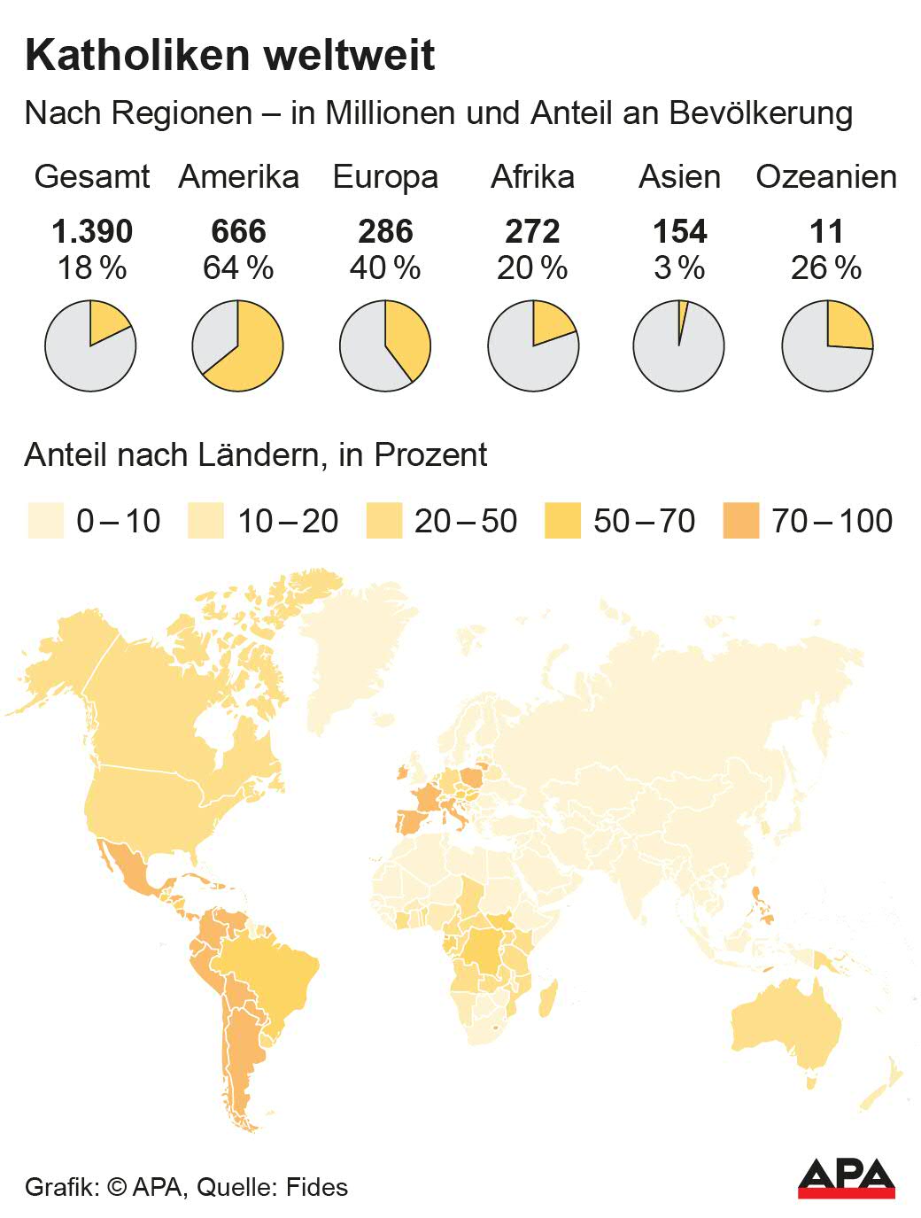 Zahl der Katholiken nach Regionen absolut und Anteil an der jeweiligen Bevlkerung in Prozent, Quelle: Fides; Die Auslieferung der APA-Grafiken als Embed-Code ist ausschlie§lich Kunden mit einer gltigen Vereinbarung fr Grafik-Pauschalierung vorbehalten. Dabei inkludiert sind automatisierte Schrift- und Farbanpassungen an die jeweilige CI. Fr weitere Informationen wenden Sie sich bitte an unser Grafik-Team unter grafik@apa.at. […]