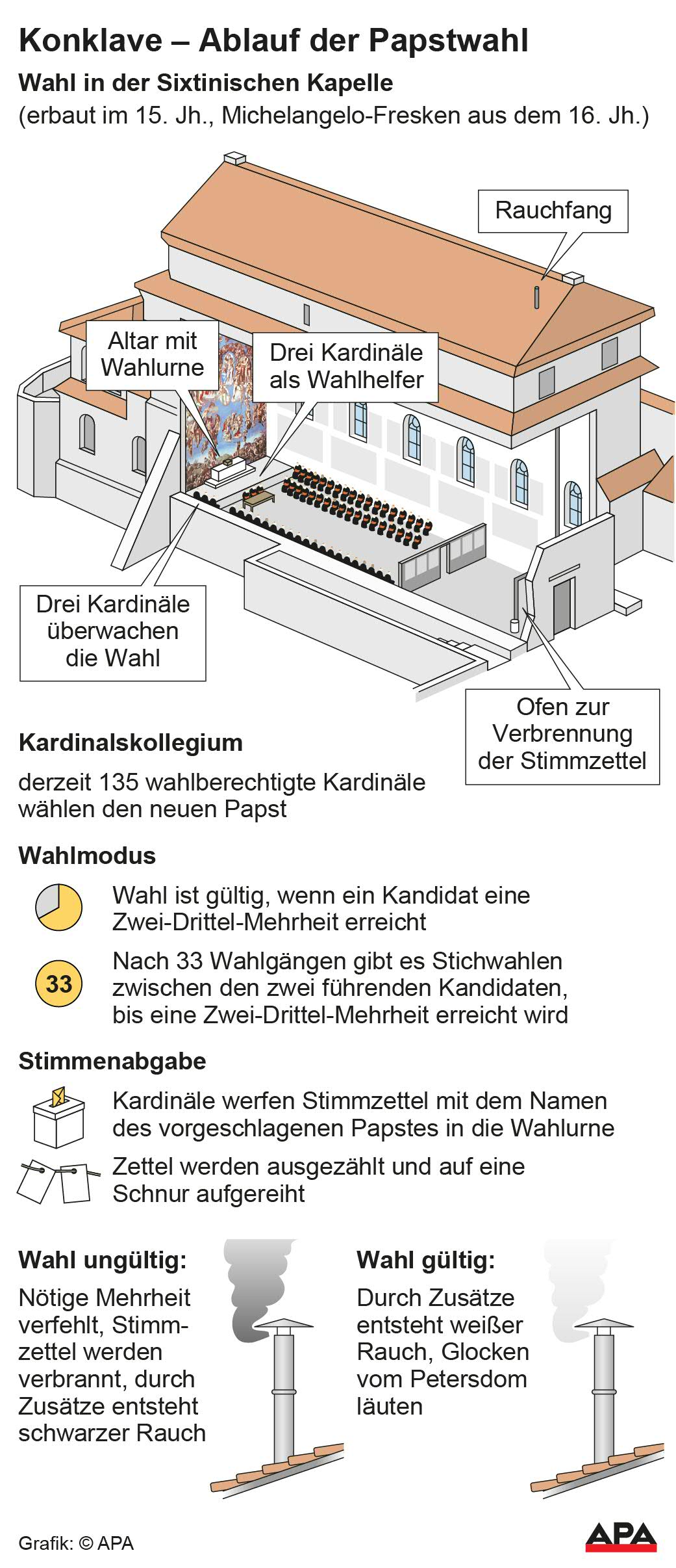 Illustration Sixtinische Kapelle, Ablauf der Wahl; Die Auslieferung der APA-Grafiken als Embed-Code ist ausschlie§lich Kunden mit einer gltigen Vereinbarung fr Grafik-Pauschalierung vorbehalten. Dabei inkludiert sind automatisierte Schrift- und Farbanpassungen an die jeweilige CI. Fr weitere Informationen wenden Sie sich bitte an unser Grafik-Team unter grafik@apa.at. GRAFIK 0639-25, 88 x 204 mm