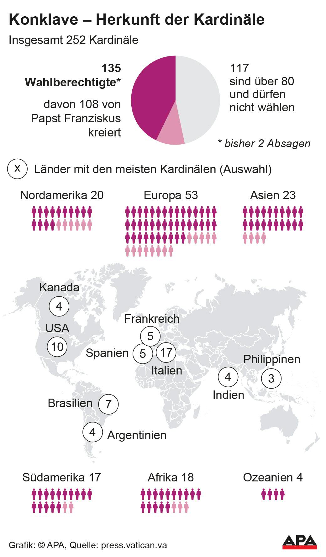 Wahlberechtigte und nicht wahlberechtigte Kardinle, Verteilung der Wahlberechtigten nach Kontinenten; Die Auslieferung der APA-Grafiken als Embed-Code ist ausschlie§lich Kunden mit einer gltigen Vereinbarung fr Grafik-Pauschalierung vorbehalten. Dabei inkludiert sind automatisierte Schrift- und Farbanpassungen an die jeweilige CI. Fr weitere Informationen wenden Sie sich bitte an unser Grafik-Team unter grafik@apa.at. GRAFIK 0640-25, 88 x 150 mm