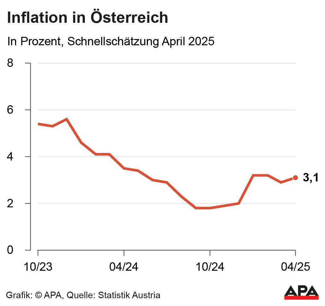 Inflation im April 2025